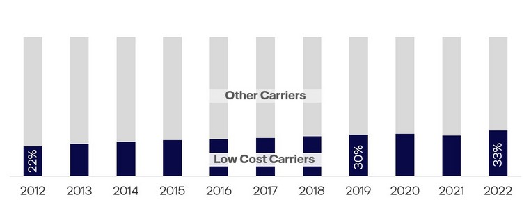 Low-cost carrier share of global capacity, domestic and international. Sources: OAG, Lufthansa Consulting