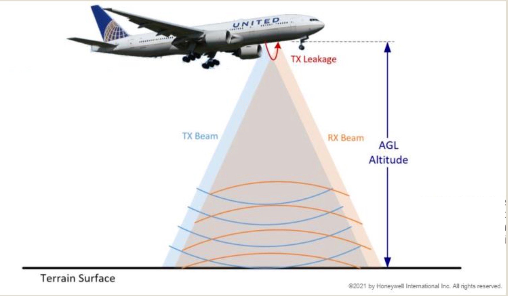 FAA Issues Airworthiness Directives To Protect Against 5G