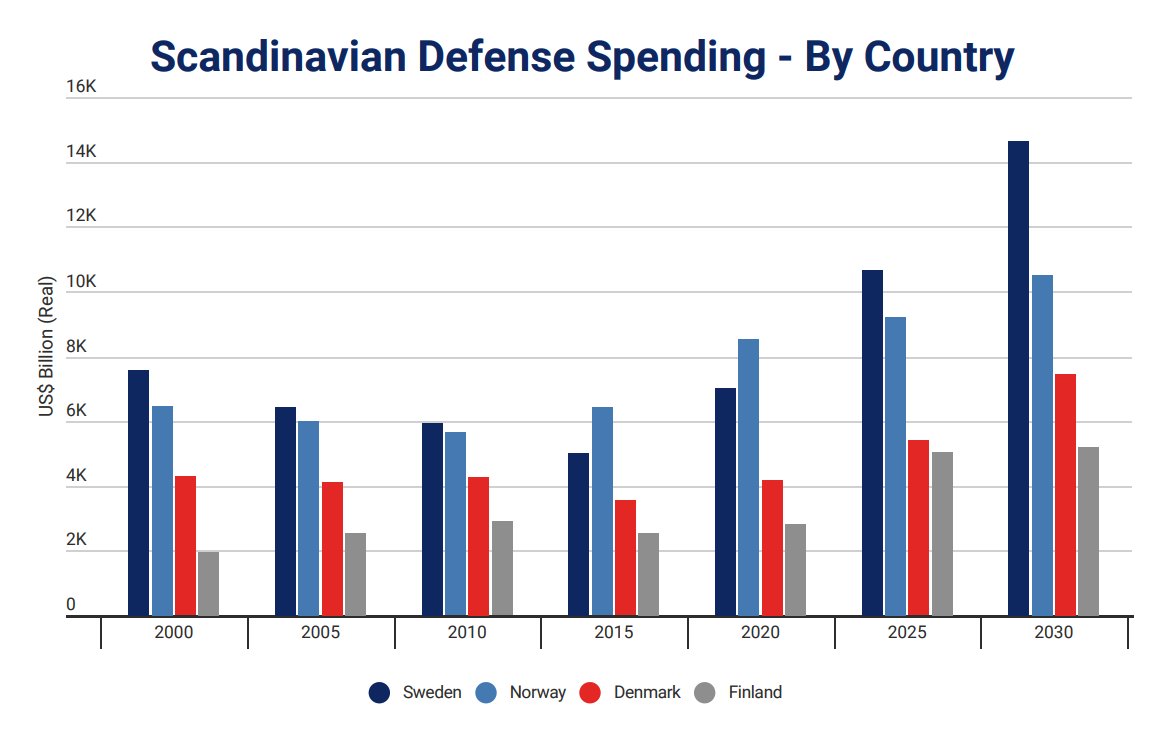 Scandinavian Defense Doubling Spending | Aviation Week Network - Vimarsana News