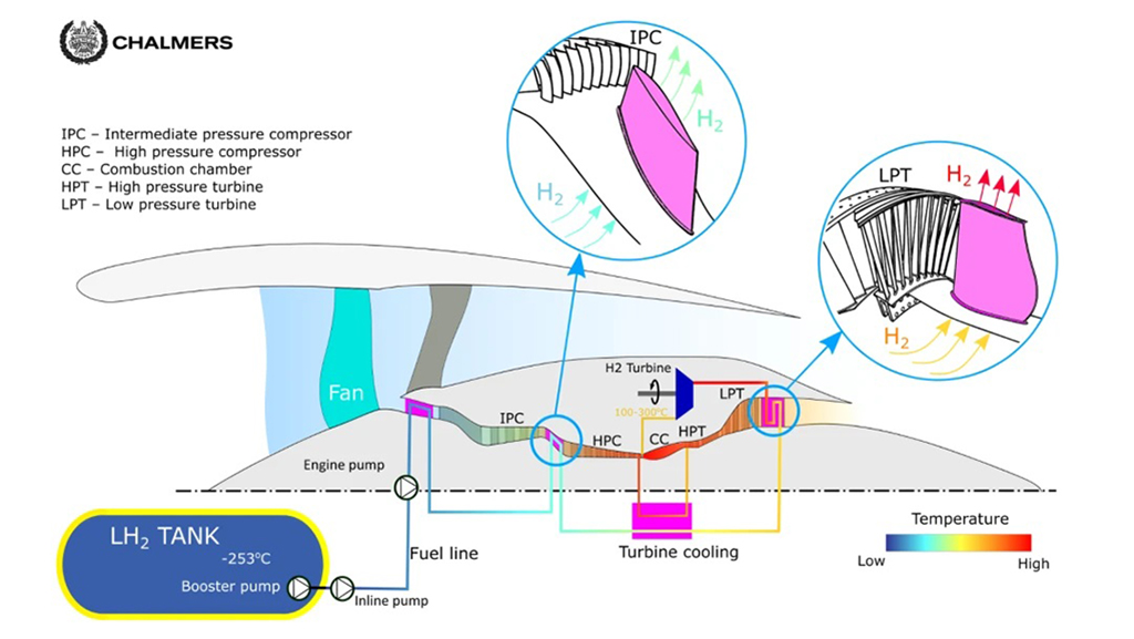 Swedish Researchers Develop Compact Heat Exchanger for Cryogenic-Cooled Engines