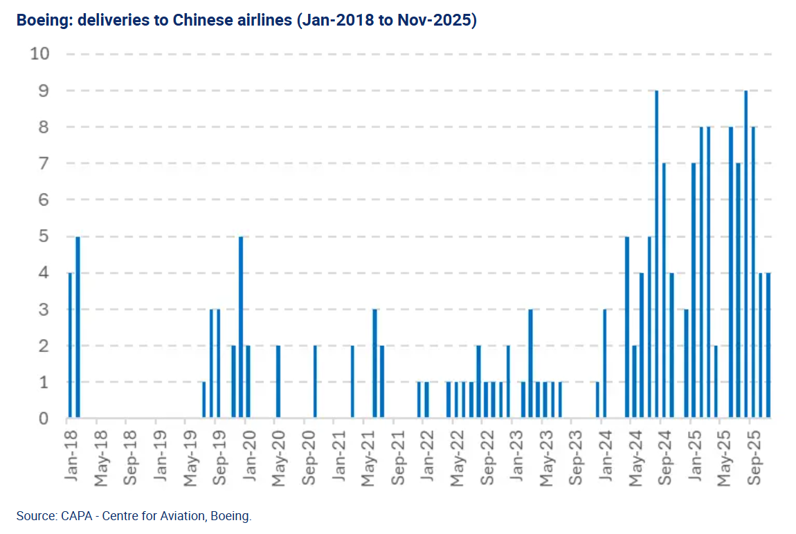 보잉: 중국 항공사에 대한 인도 현황 (2018년 1월~2025년 11월)