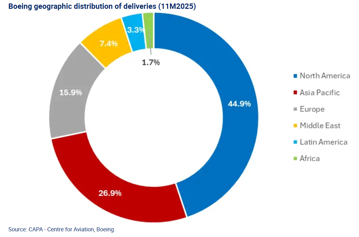 보잉 지역별 인도 현황 (2025년 11월 기준)