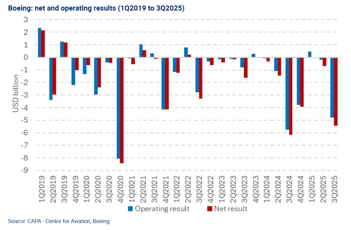 보잉: 순이익 및 영업 실적 (2019년 1분기부터 2025년 3분기까지)