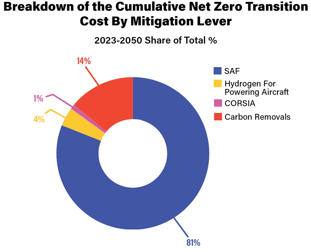 A chart showing the breakdown of cumulative net-zero transition costs by type of power source.