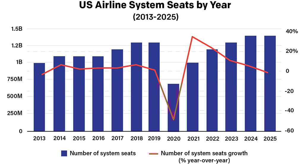 US Airline System Seats by year data