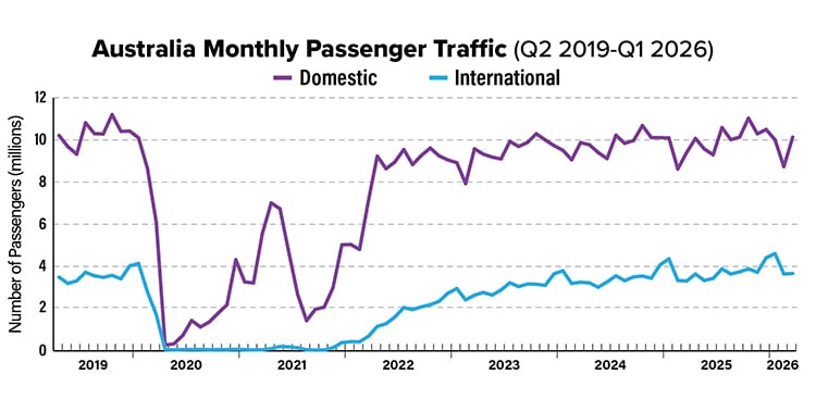 Australia Monthly Passenger Traffic Data