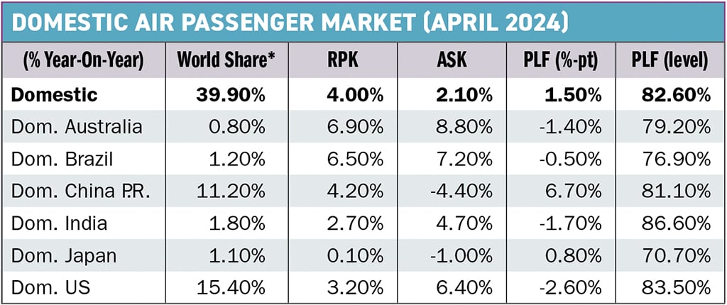 domestic air passenger chart