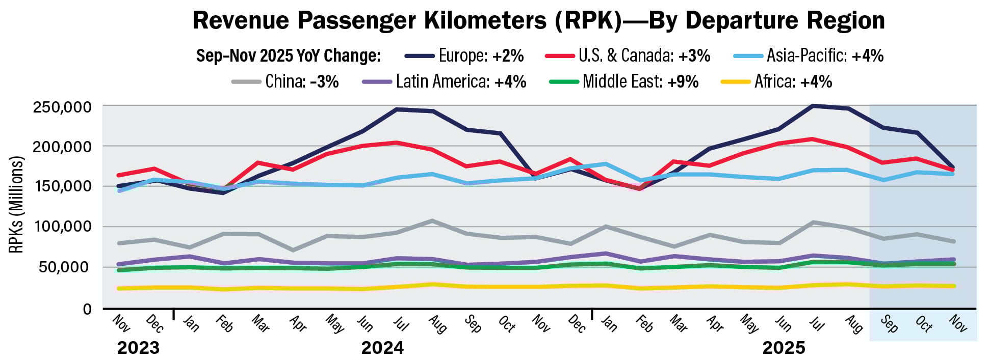 revenue passenger kilometers data