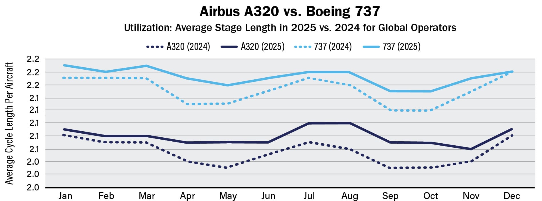Airbus A320 VS Boeing 727 data