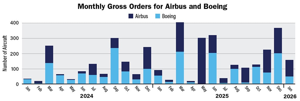 Airbus and Boeing Data