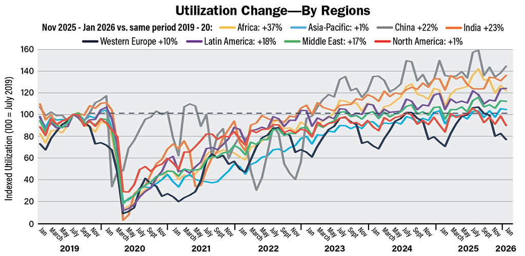 Utilization Change Data