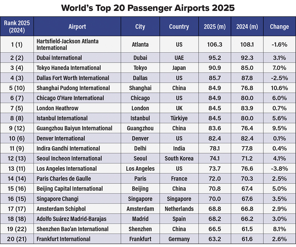 TOP 20 PASSENGER AIRPORTS 2025 DATA