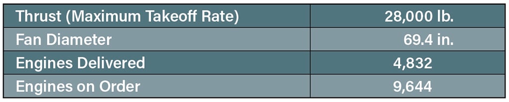 CFM International Leap-1B table