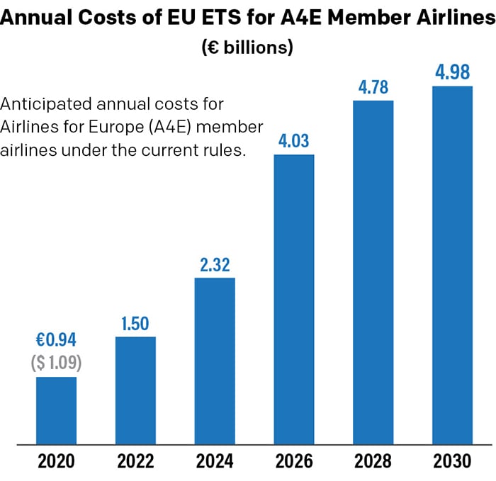 Annual Costs of EU ETS Data