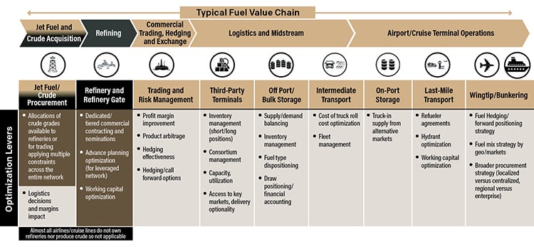 Fuel Value Chain Data