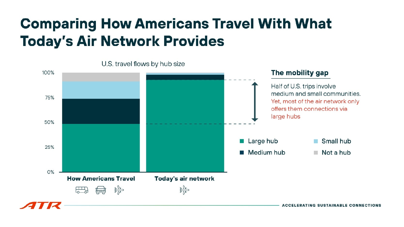 How Americans Travel Infographic