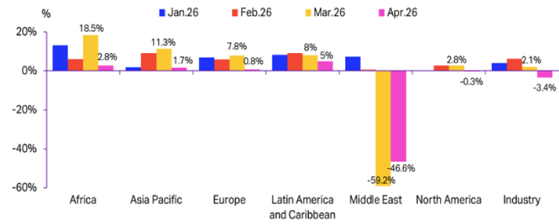 Year-on-year passenger demand drops since Iran war, region by region. Credit: IATA
