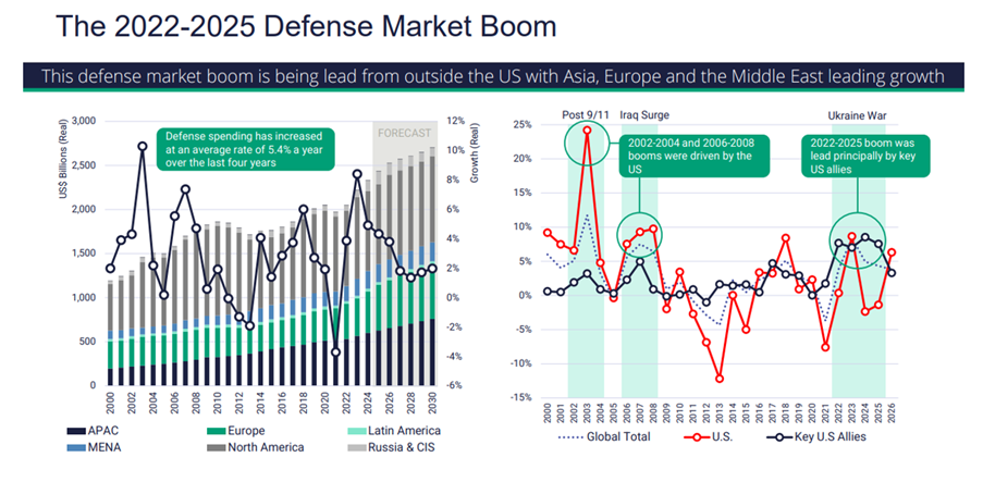 전례 없는 방위산업 호황
