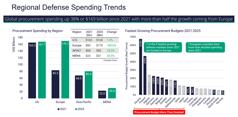 지역별 국방비 지출 동향