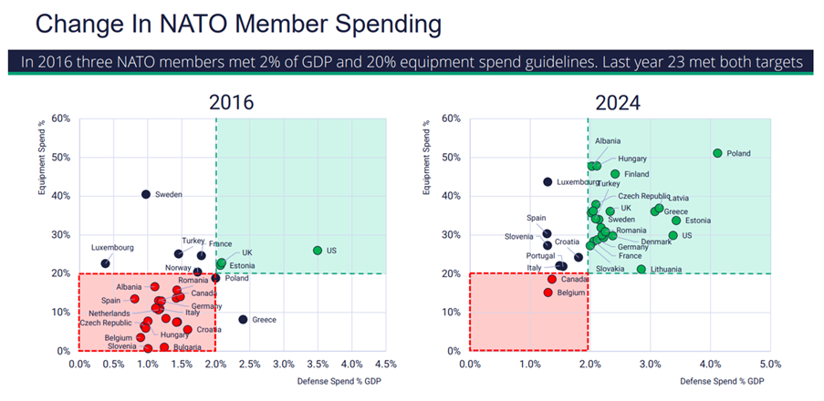 NATO 회원국 국방비 지출 변화