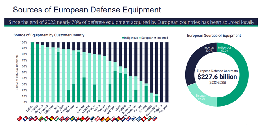 유럽 방위 장비의 공급원