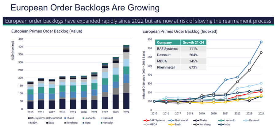 유럽의 작업 지연이 증가하고 있다