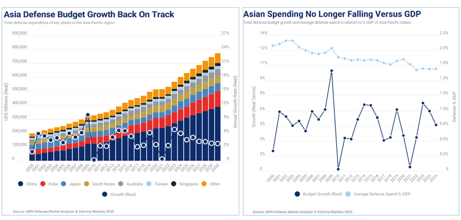 아시아 국방 예산 증가세 회복