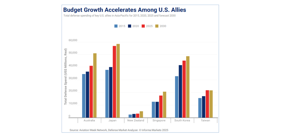 미국 동맹국들 사이에서 예산 증가 속도가 빨라지고 있다