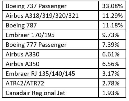Top 10 aircraft being used on intra-regional African routes by weekly share (OAG data)