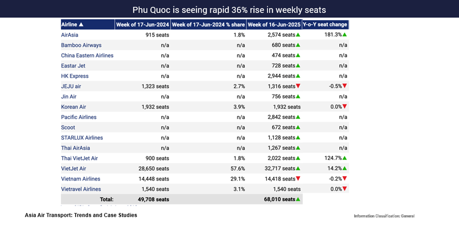フーコックの週次座席数が36％急増