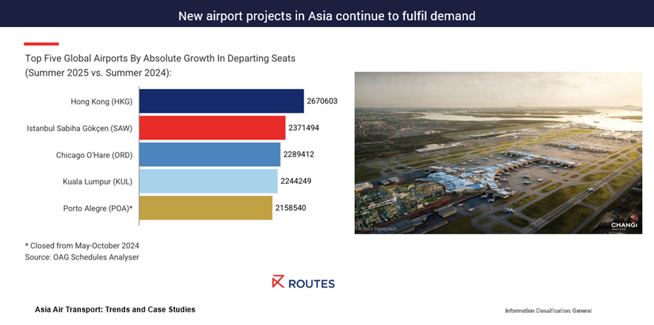 アジアにおける新たな空港プロジェクトは、引き続き需要を満たし続けている