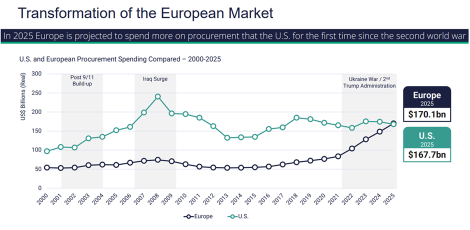 유럽 시장의 변화