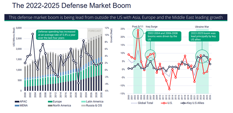 2022~2025년 방위산업 시장의 호황