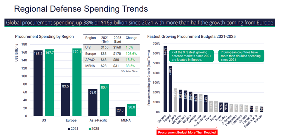 지역별 국방비 지출 추세