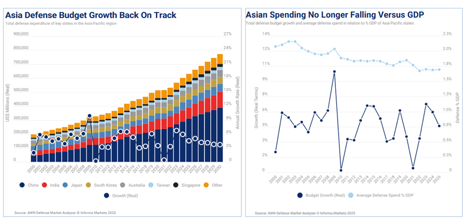 아시아 국방 예산 증가세 지속