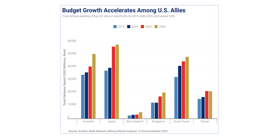 미국의 동맹국들 사이에서 예산 증가세가 가속화되고 있다