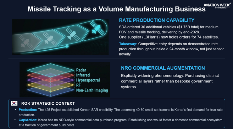 Missile Tracking as a Volume Manufacturing Business