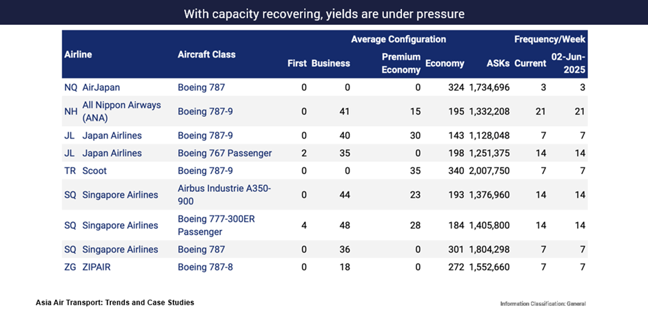 生産能力が回復するにつれ、利回りは圧迫されている