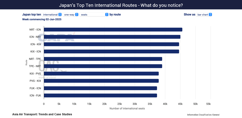 日本の国際線トップ10路線―何に気づきますか？