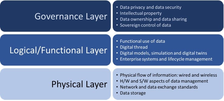 Three-layer model for data usage chart