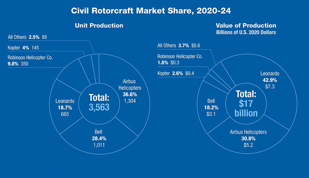 pie charts of civil rotorcraft market share, 2020-24