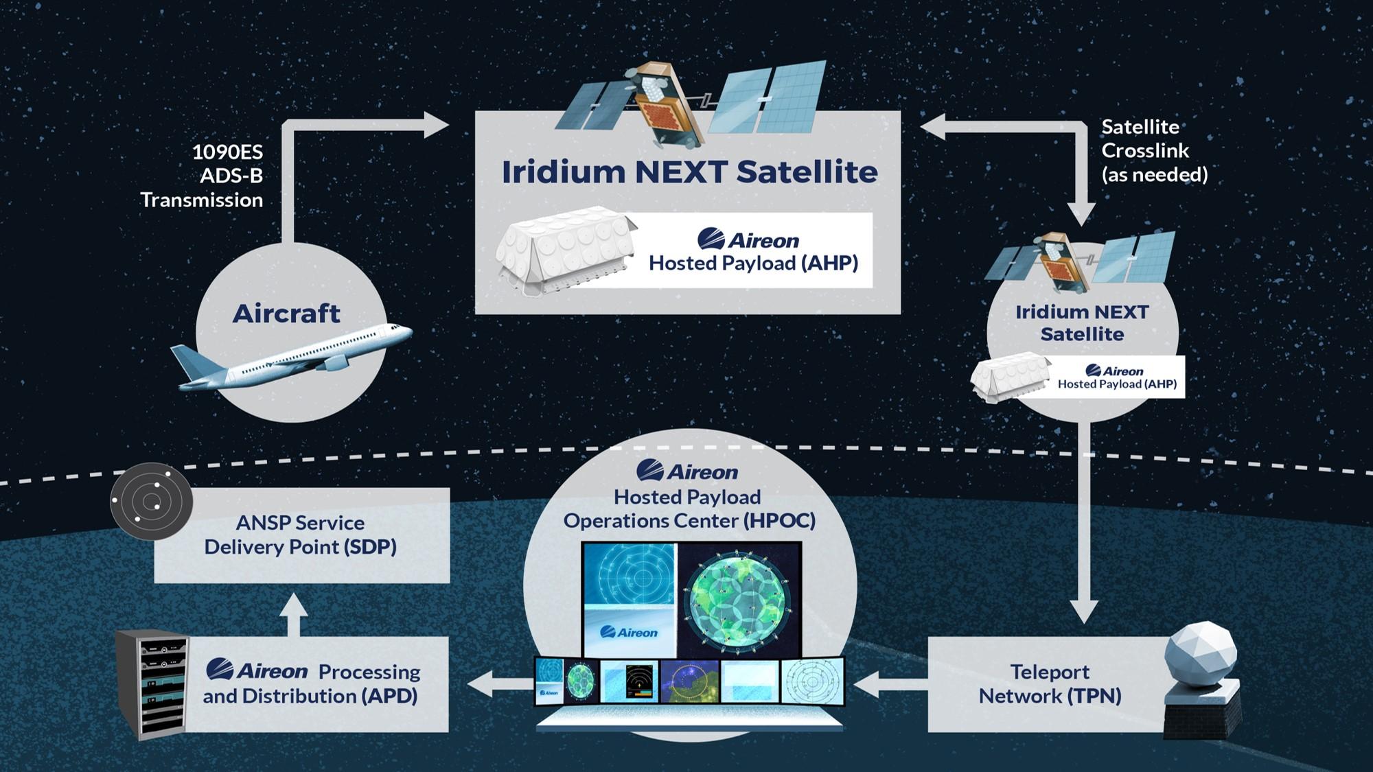 B система. Ads-b 1090es. Iridium next описание. Системе азн-в 1090es.. Азн-в 1090 es.