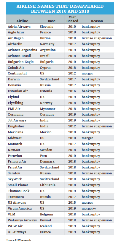 Airlines that disappeared