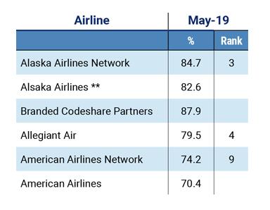 Industry Data: Overall Percentages Of Reported Domestic Flights ...