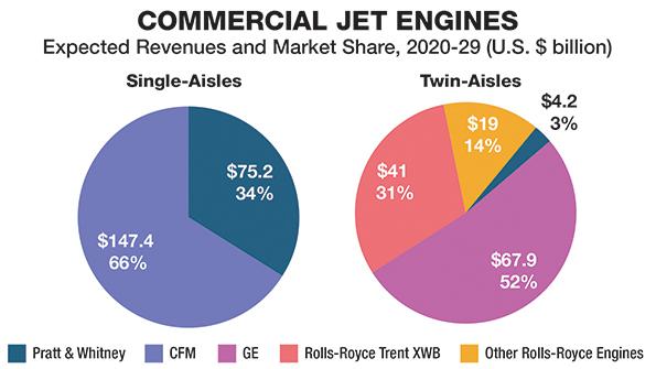 jet engines pie charts