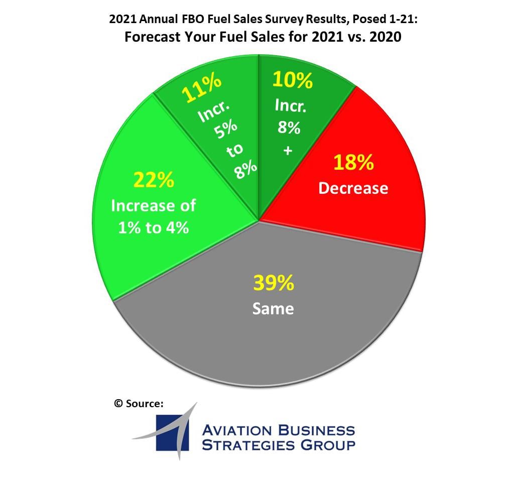 ABSG fuel sale survey graph