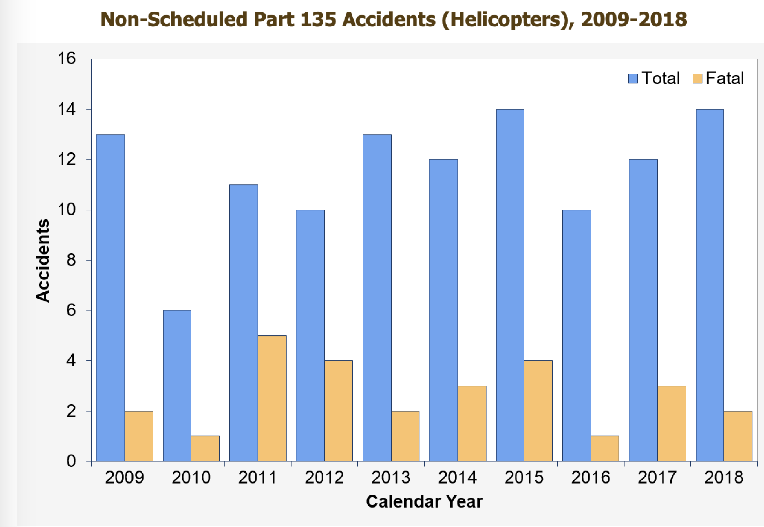 Non Scheduled Part 135 accidents chart – helicopter