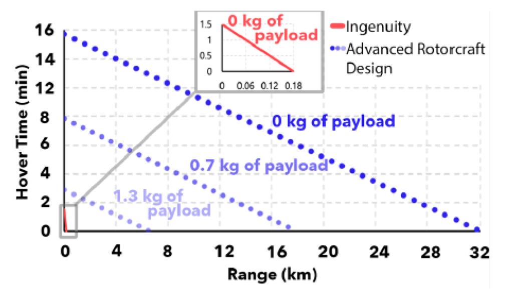 Mars Science Helicopter chart