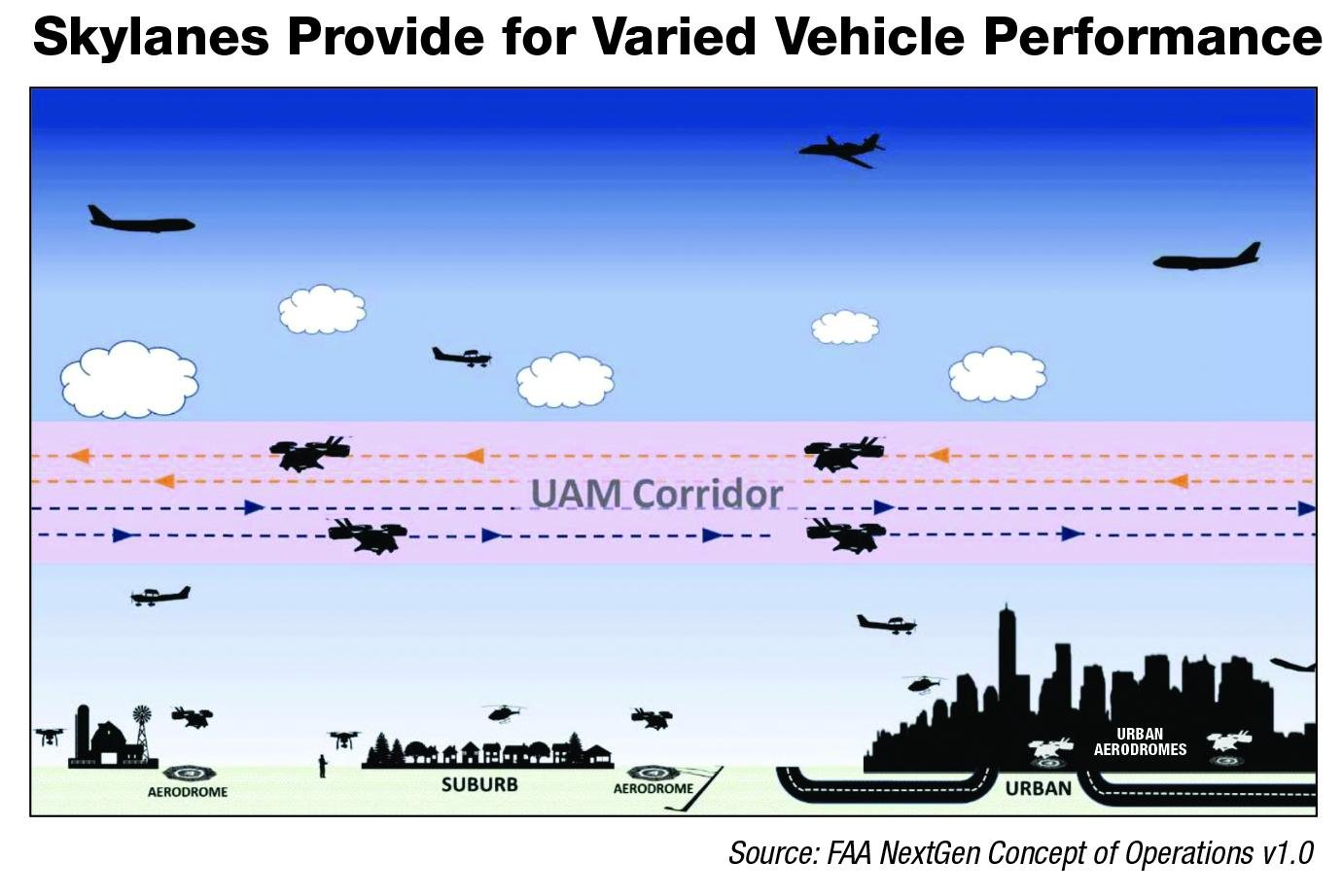 Skylanes for UAM