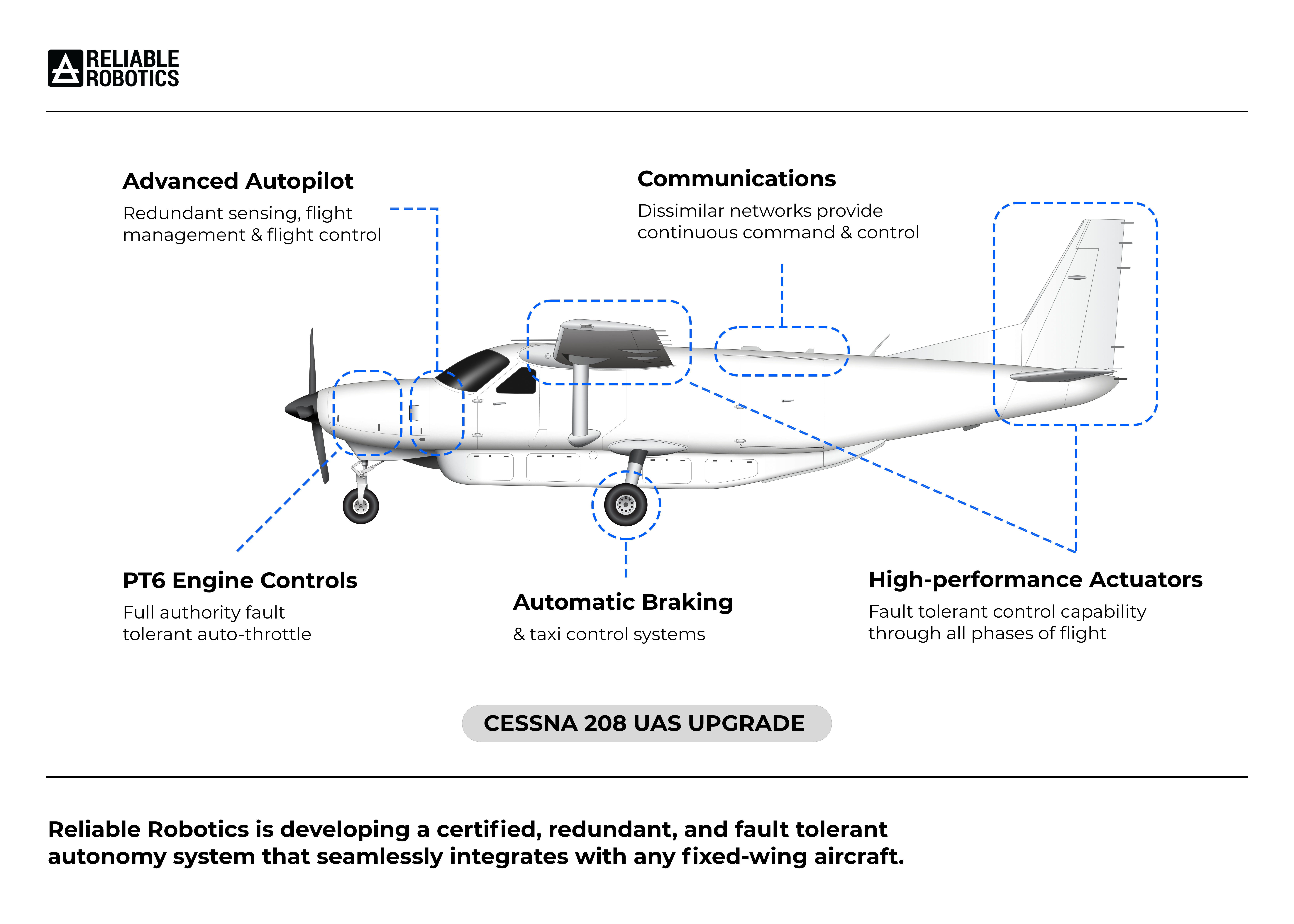 Reliable Robotics Cessna 209 Upgrade diagram